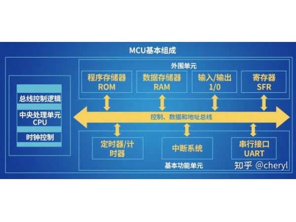 MCUҪܹ淶