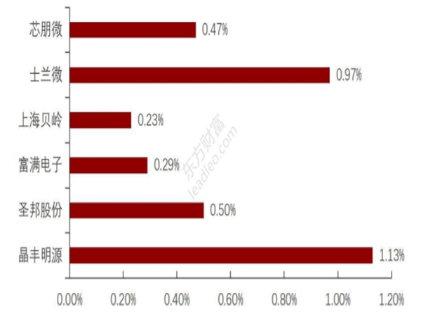 TrendForceȫԴоƬ۸ 10%ϰ깩ӦԳԽ