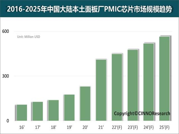 2025й½峧PMICоƬгģﵽ6Ԫ