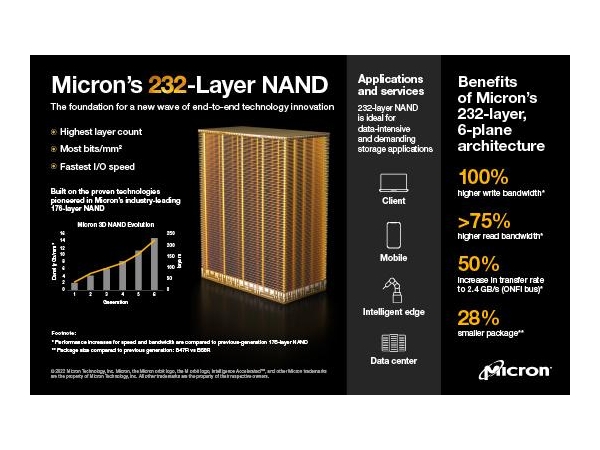 ȫ׿232TLC NANDоƬ