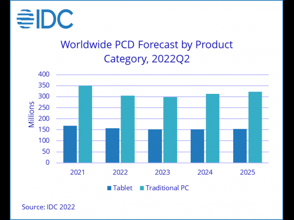 IDC20222023ȫPCƽԳһ»