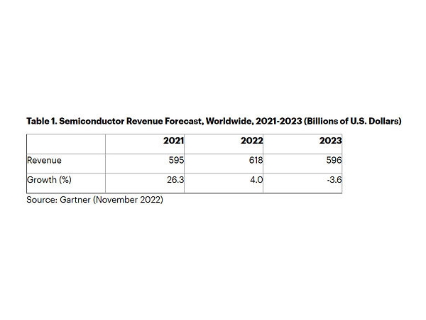 Gartner2023ȫ뵼гģ߽3.6%