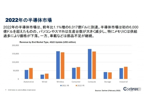 Gartner2023뵼Ԥ⣬ʣ³̬