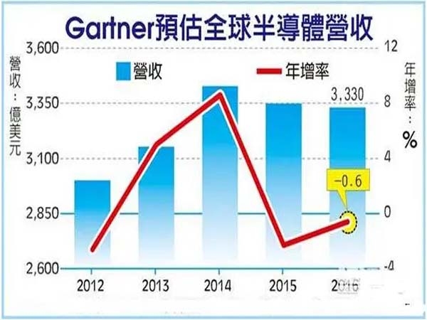 GartnerԤȫ뵼뽫½11%