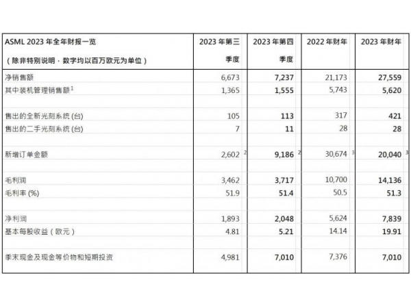 ASMLȫ꾻۶30.2%20300.7nm