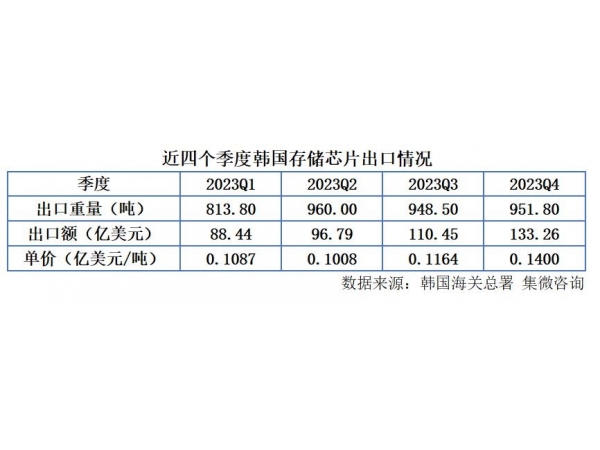 洢оƬڶ»28.9%